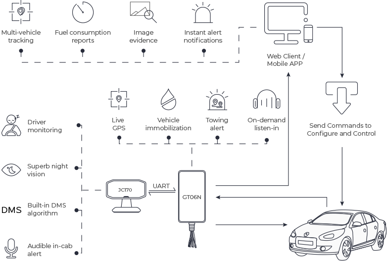 DMS Fleet Telematics Solution with GT06N GPS Vehicle Tracker