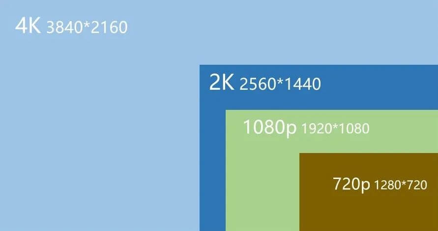 Resolution size difference from 720p to 4K