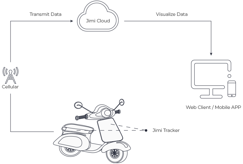 jimi Motorcycle Tracking Solution