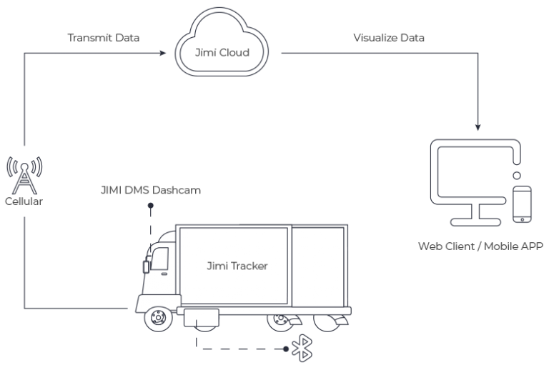 Cold chain transportation asset management solution