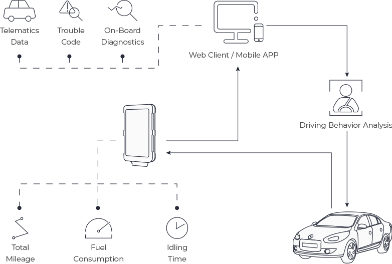 Government Corporate Vehicle Management Solution Based on 4G GPS Tracker